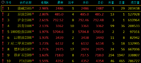 午评:烧碱、SC原油涨近3% 第3张 午评:烧碱、SC原油涨近3% 第3张