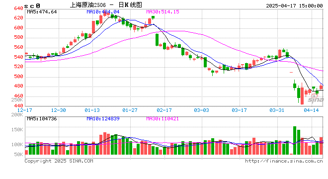 收评:烧碱、SC原油涨超2% 焦煤、菜粕跌超2% 第2张 收评:烧碱、SC原油涨超2% 焦煤、菜粕跌超2% 第2张