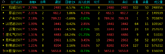 收评:烧碱、SC原油涨超2% 焦煤、菜粕跌超2% 第3张 收评:烧碱、SC原油涨超2% 焦煤、菜粕跌超2% 第3张