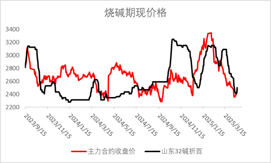 烧碱期现价格双双反弹，持续性如何？  第3张