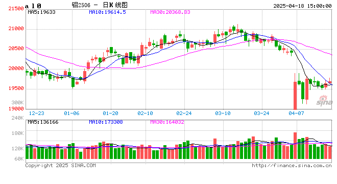 长江有色: 国内政策护航叠加刚需尚佳 18日铝价或上涨 第2张 长江有色: 国内政策护航叠加刚需尚佳 18日铝价或上涨 第2张