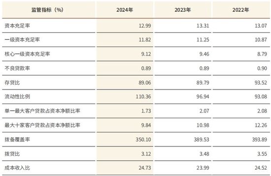 江苏银行去年净赚超318亿增超10% 不良贷款率持平  第3张
