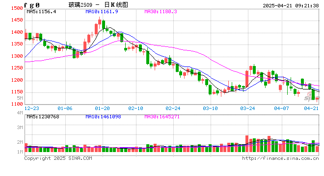 产销形势向好，玻璃短线存在支撑  第2张