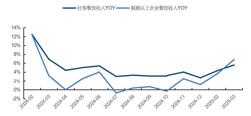 餐饮社零继续提速，关注服务消费政策落地及五一带动  第1张