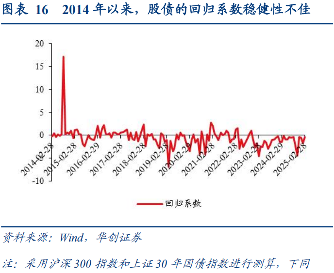 30年国债的股债对冲价值如何？  第17张