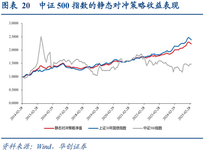 30年国债的股债对冲价值如何？  第21张