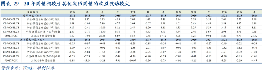 30年国债的股债对冲价值如何？  第30张