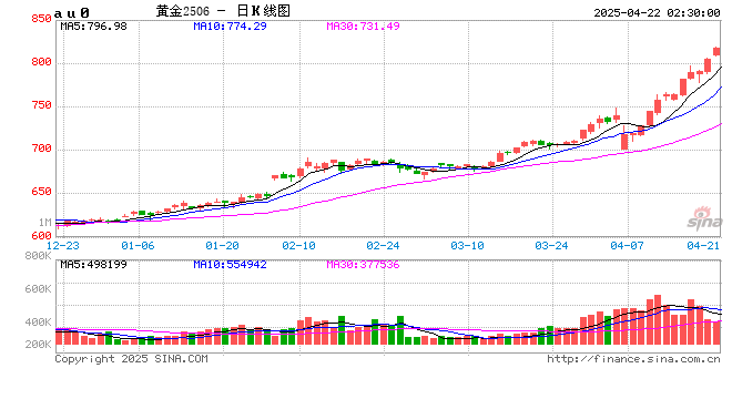 金价频创新高 “带火”黄金回购市场 第2张 金价频创新高 “带火”黄金回购市场 第2张