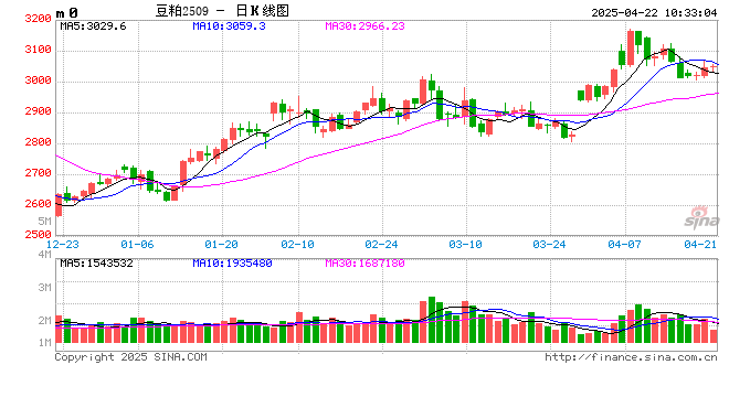“一语道粕”：北方豆粕宽松节点不断推迟 现货追买情绪谨慎  第2张