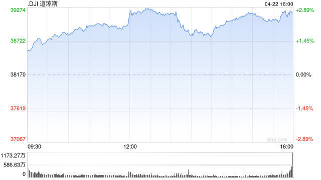 收盘:美财长称贸易战不可持续 美股周二大幅收高 第1张 收盘:美财长称贸易战不可持续 美股周二大幅收高 第1张