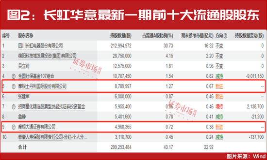 就这一股,大摩、小摩联合买了一个亿! 第4张 就这一股,大摩、小摩联合买了一个亿! 第4张