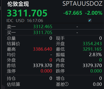 黄金突发跳水  第1张