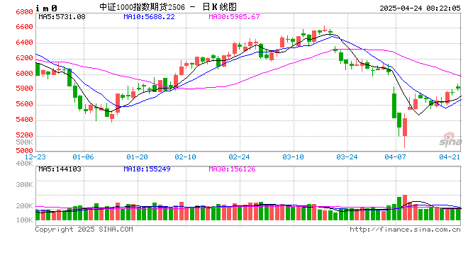美股反弹,中国资产大涨 美联储报告警示美多地经济前景恶化 第2张 美股反弹,中国资产大涨 美联储报告警示美多地经济前景恶化 第2张