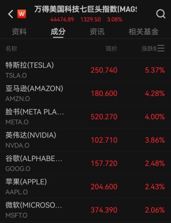 美股反弹,中国资产大涨 美联储报告警示美多地经济前景恶化 第4张 美股反弹,中国资产大涨 美联储报告警示美多地经济前景恶化 第4张