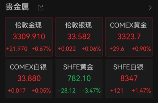 美股反弹,中国资产大涨 美联储报告警示美多地经济前景恶化 第6张 美股反弹,中国资产大涨 美联储报告警示美多地经济前景恶化 第6张