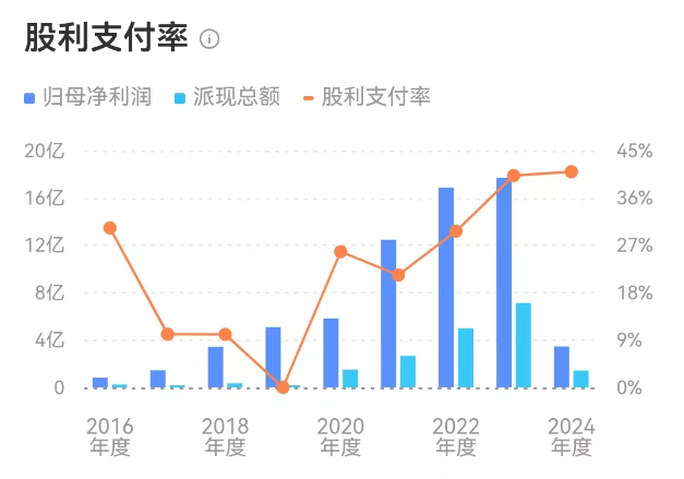 舍得酒业：业绩跌的越狠分红比例越高，负债率走高现金流恶化  第5张