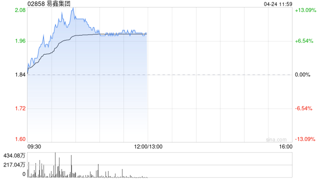 易鑫集团早盘涨近12% 年内推出汽车金融行业首个Agentic大模型  第1张