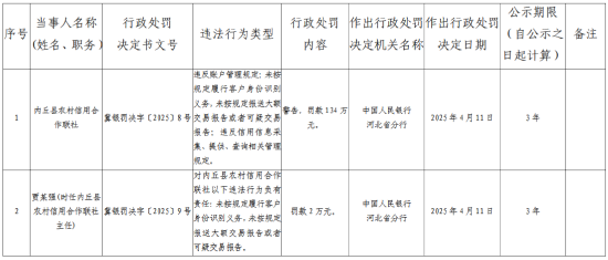 内丘县农村信用合作联社被罚134万元:未按规定报送大额交易报告或者可疑交易报告等 第1张 内丘县农村信用合作联社被罚134万元:未按规定报送大额交易报告或者可疑交易报告等 第1张