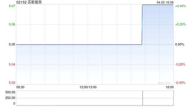 苏新服务按持股比例向合资公司苏州高新掌新生活增资300万元  第1张