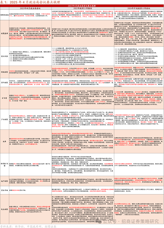招商策略:四月政治局会议的要点与对A股的影响 第1张 招商策略:四月政治局会议的要点与对A股的影响 第1张