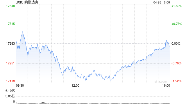 尾盘:美股小幅下跌 市场等待科技股财报 第1张 尾盘:美股小幅下跌 市场等待科技股财报 第1张