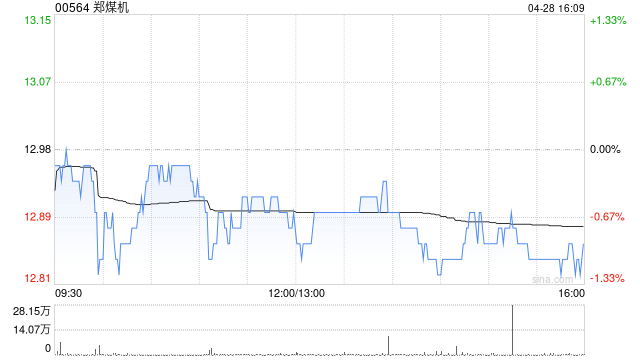郑煤机公布第一季度业绩 归母净利润约10.89亿元同比增长4.47% 第1张 郑煤机公布第一季度业绩 归母净利润约10.89亿元同比增长4.47% 第1张