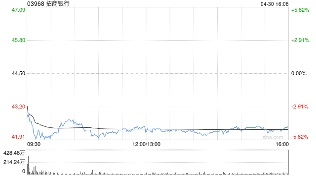 花旗:料招商银行溢价估值难以维持 目标价41.06港元 第1张 花旗:料招商银行溢价估值难以维持 目标价41.06港元 第1张