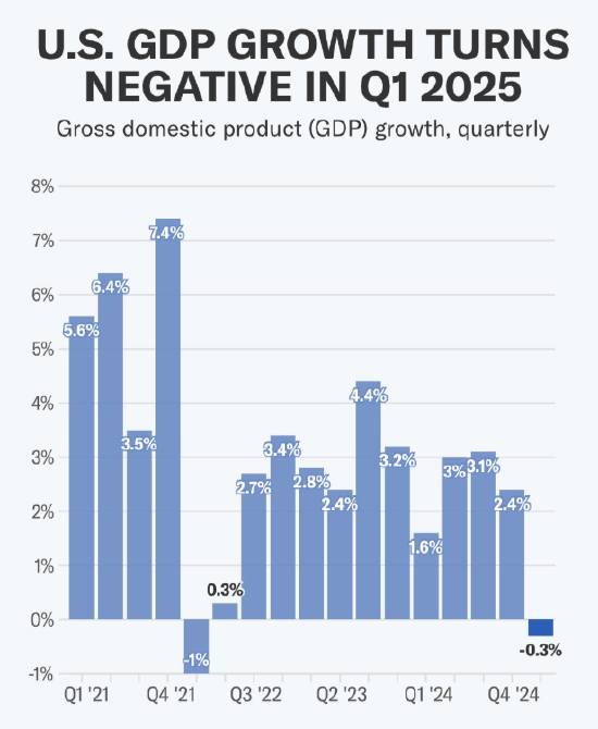 美国经济出现2022年以来首次萎缩 受进口激增影响 第2张 美国经济出现2022年以来首次萎缩 受进口激增影响 第2张