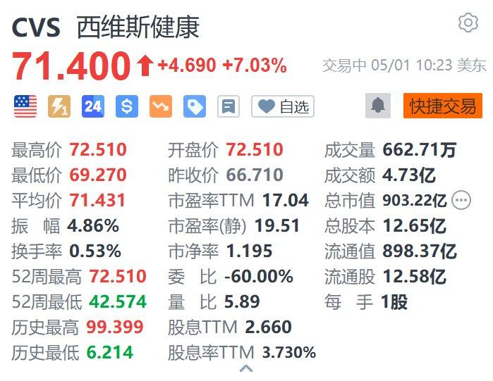 美股异动丨西维斯健康涨超7% Q1业绩超预期 上调全年调整后盈利指引  第1张