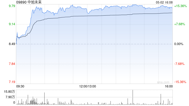 中旭未来盘中涨超14% 世纪华通业绩亮眼推动公司股价大涨 第1张 中旭未来盘中涨超14% 世纪华通业绩亮眼推动公司股价大涨 第1张