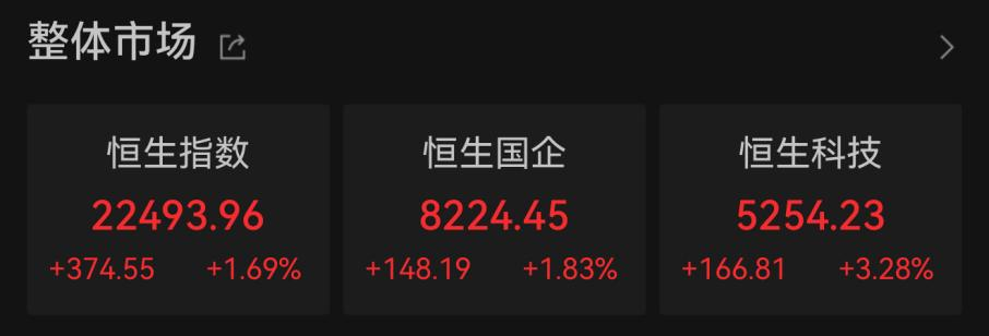 5月“开门红”,港股大涨 第1张 5月“开门红”,港股大涨 第1张