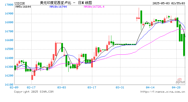 印尼4月通胀率达1.17% 第1张 印尼4月通胀率达1.17% 第1张