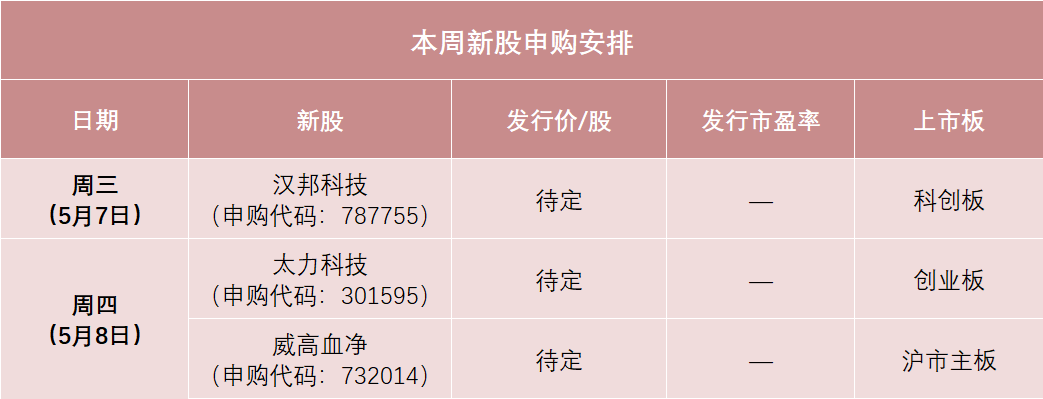 本周3只新股申购,色谱设备龙头来了 第1张 本周3只新股申购,色谱设备龙头来了 第1张