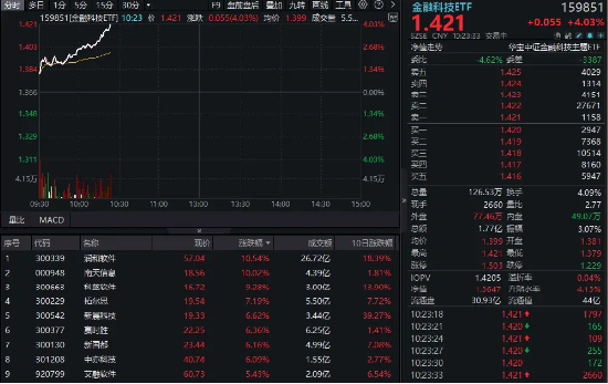 华为鸿蒙概念爆发!润和软件大涨10%,金融科技ETF(159851)暴涨超4% 第1张 华为鸿蒙概念爆发!润和软件大涨10%,金融科技ETF(159851)暴涨超4% 第1张