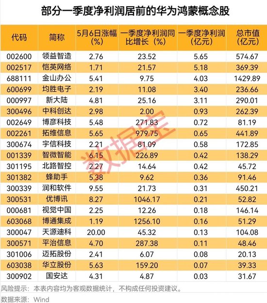 华为鸿蒙概念持续走强,鸿蒙PC版亮相在即,业绩增长概念股出炉 第1张 华为鸿蒙概念持续走强,鸿蒙PC版亮相在即,业绩增长概念股出炉 第1张