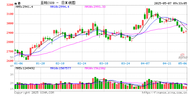 光大期货:5月7日农产品日报 第2张 光大期货:5月7日农产品日报 第2张