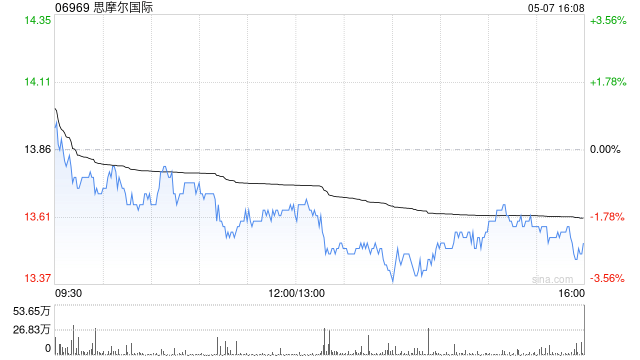 思摩尔国际授出239万份购股权  第1张