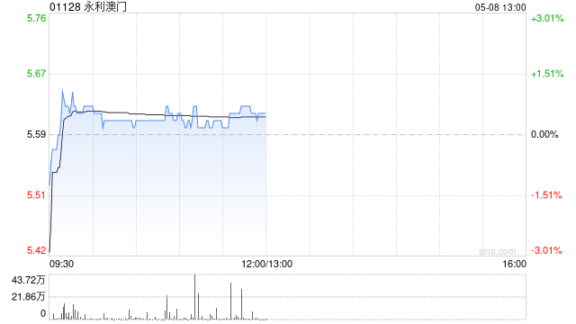 中金:维持永利澳门“跑赢行业”评级 目标价6.90港元 第1张 中金:维持永利澳门“跑赢行业”评级 目标价6.90港元 第1张
