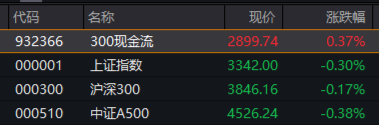 弱市中,策略类ETF秀“韧性”!万亿“现金牛”集体出手,300现金流ETF逆市新高! 第5张 弱市中,策略类ETF秀“韧性”!万亿“现金牛”集体出手,300现金流ETF逆市新高! 第5张