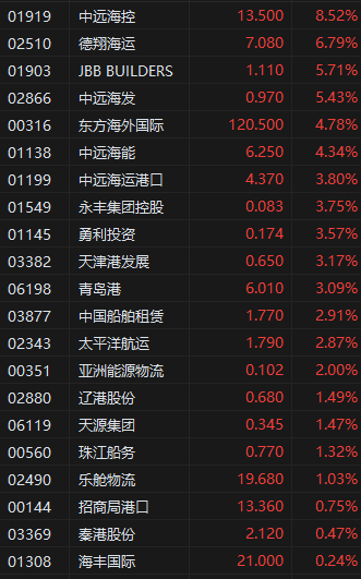 港股收评：中美日内瓦经贸会谈公布联合声明！恒指涨2.98%科指涨5.16%，科网股爆发，高伟电子涨超18%，小鹏汽车涨超10%  第5张