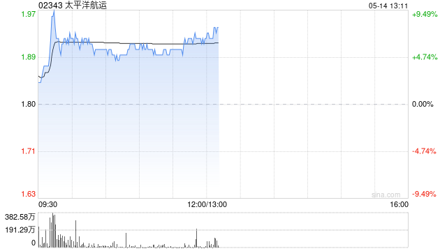 海运股早盘持续走高 太平洋航运及海丰国际均涨超5%  第1张