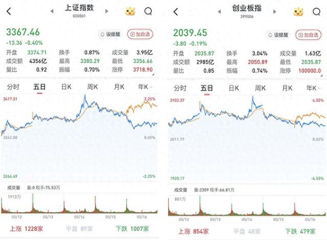 A股三大股指低收:汽车股领涨,大金融走弱,两市成交近1.1万亿元 第1张 A股三大股指低收:汽车股领涨,大金融走弱,两市成交近1.1万亿元 第1张