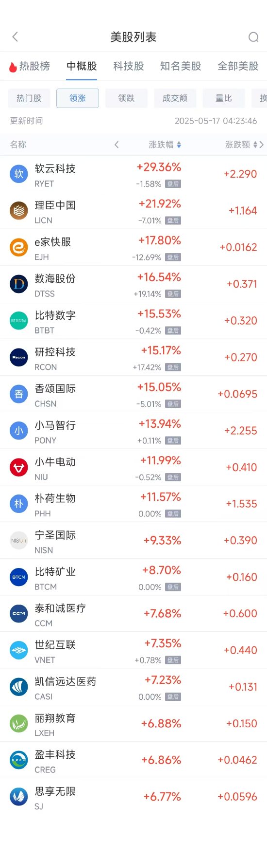 周五热门中概股涨跌不一 小马智行涨13.94%,网易跌2.59% 第1张 周五热门中概股涨跌不一 小马智行涨13.94%,网易跌2.59% 第1张