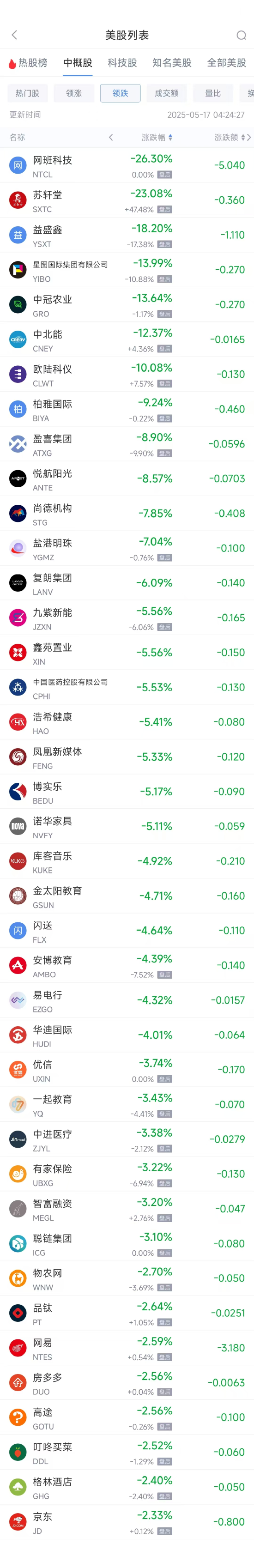 周五热门中概股涨跌不一 小马智行涨13.94%,网易跌2.59% 第2张 周五热门中概股涨跌不一 小马智行涨13.94%,网易跌2.59% 第2张