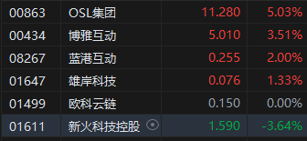 午评：港股恒指跌0.49% 科指跌1.03% 半导体股走强  第6张