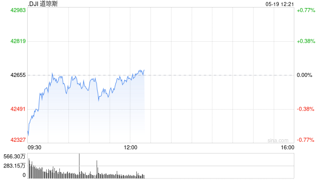 早盘:美股跌幅收窄 道指基本持平 第1张 早盘:美股跌幅收窄 道指基本持平 第1张