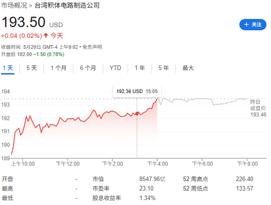 “木头姐”本周大幅加仓台积电，买入规模创近一年来最大  第1张