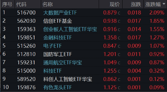 重组新规后首单出炉，“中科系”放大招，516700、562030双双登上A股ETF涨幅TOP10！创AI逆市涨逾1.5%  第1张