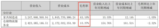 “人体工学第一股”乐歌：净利骤降、启动裁员、董事长年薪反涨98%！ | BUG  第6张