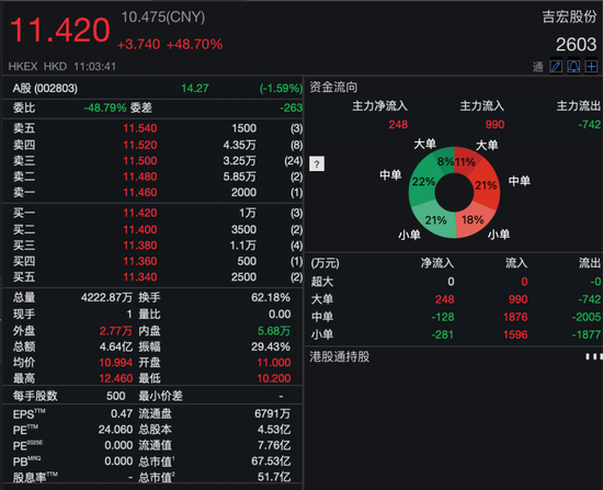 吉宏股份暴涨超60%!又一只A+H新股爆发 第1张 吉宏股份暴涨超60%!又一只A+H新股爆发 第1张